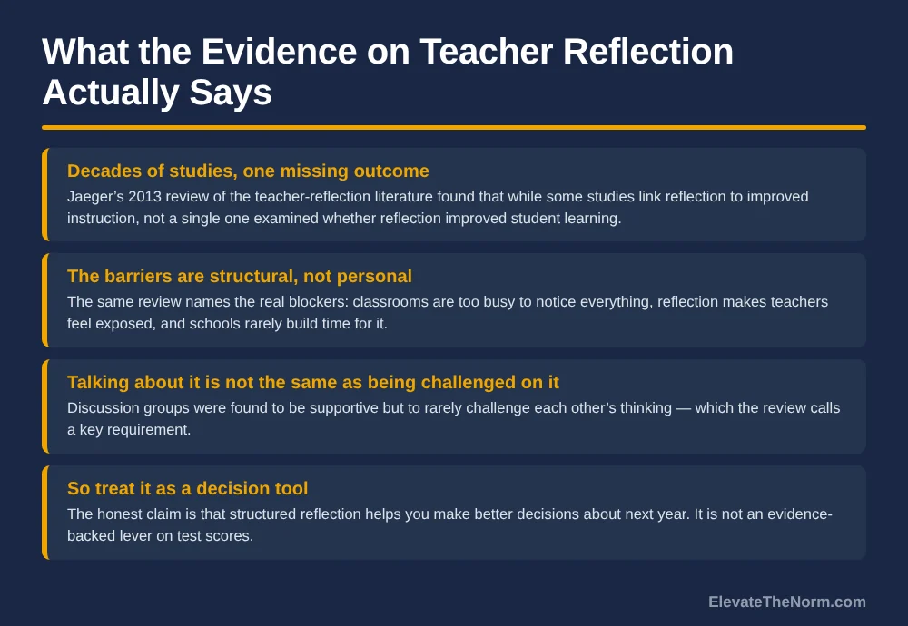 Four-row graphic on the evidence for teacher reflection: decades of studies that never measured student learning, structural barriers in busy classrooms, discussion groups that rarely challenge thinking, and reflection treated as a decision tool