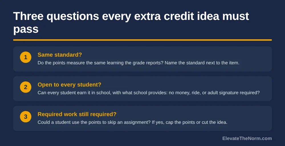 Graphic titled Three questions every extra credit idea must pass, showing three numbered cards: same standard, open to every student, and required work still required.