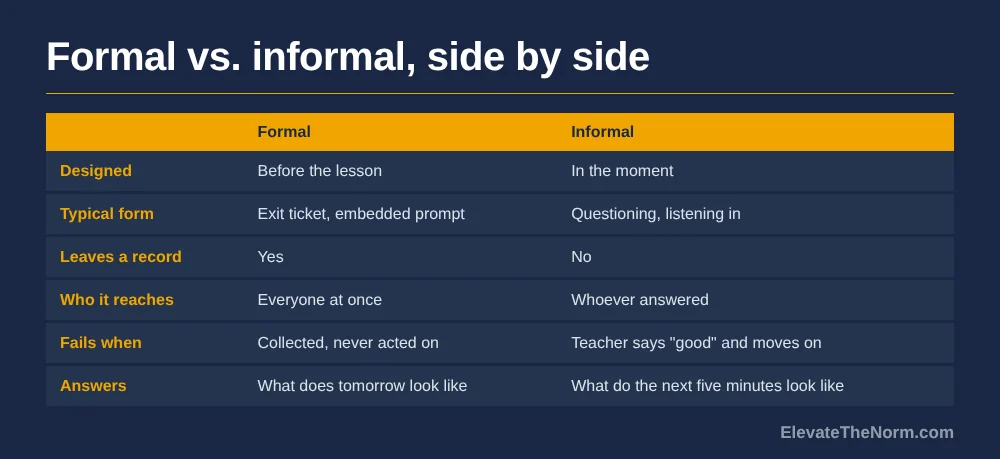 Comparison table of formal and informal formative assessment across six rows: when it is designed, typical form, whether it leaves a record, who it reaches, how it fails, and which question it answers.