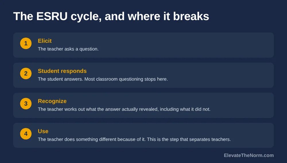 The four steps of the ESRU cycle for informal formative assessment: elicit, student responds, recognize what the answer revealed, and use it to do something different. Most classroom questioning stops at the second step.