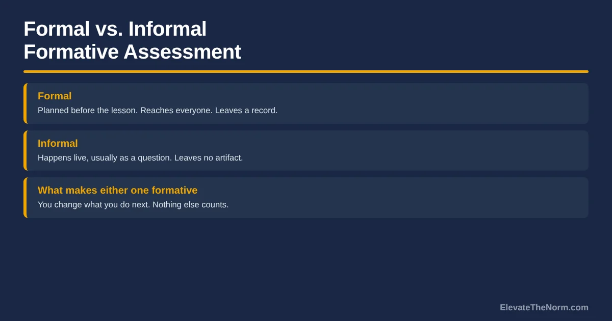 Summary card on formal versus informal formative assessment: formal is planned before the lesson, reaches everyone and leaves a record; informal happens live as questioning and leaves no artifact; either is formative only when the teacher changes what happens next.