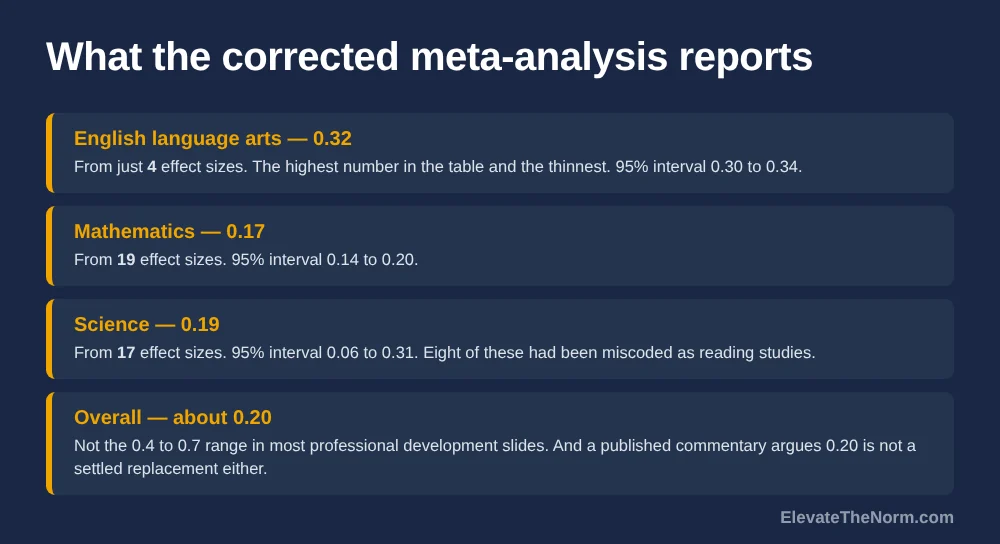 Corrected meta-analysis effect sizes by subject: English language arts 0.32 from four effect sizes, mathematics 0.17 from nineteen, science 0.19 from seventeen, and an overall figure of about 0.20