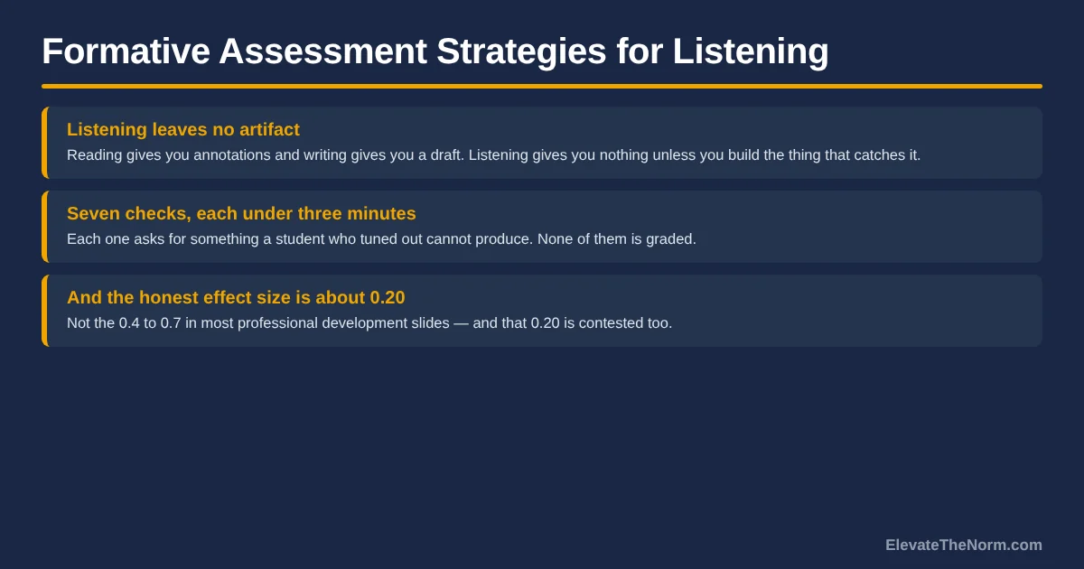 Title card for formative assessment strategies for listening, listing three points: listening leaves no artifact, seven checks each under three minutes, and an honest effect size of about 0.20