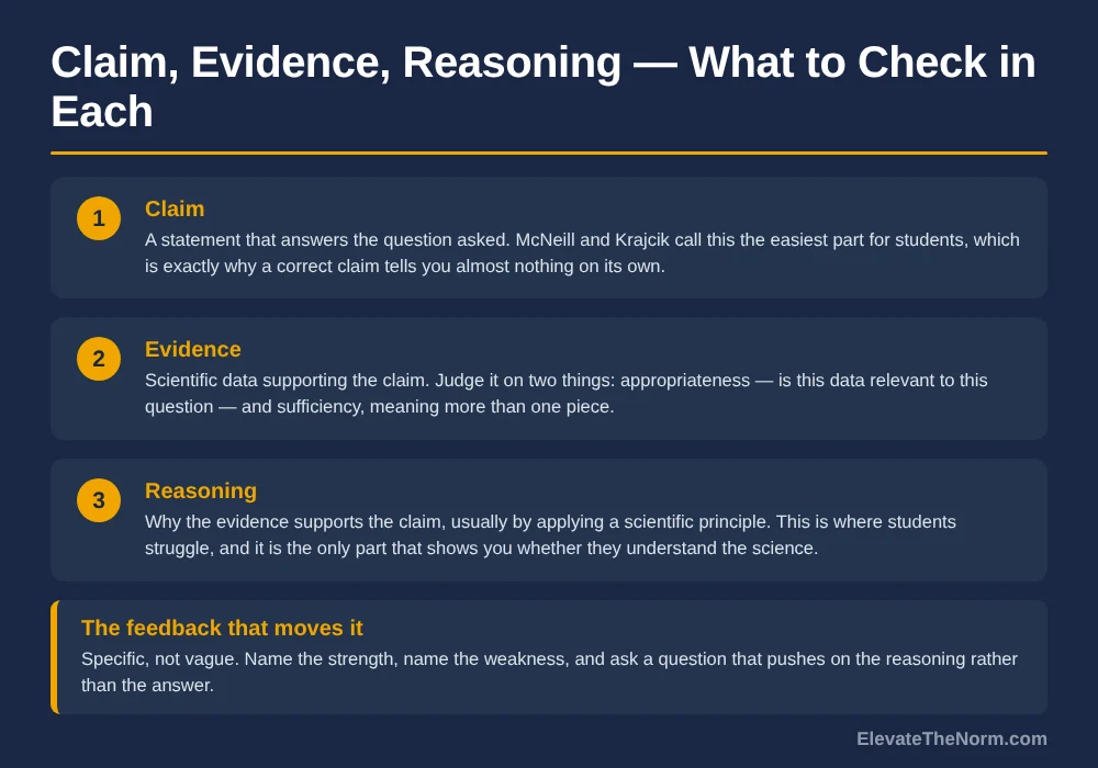 Three-card graphic breaking down the claim, evidence and reasoning framework and what a teacher should check in each part, with a fourth row on giving specific feedback