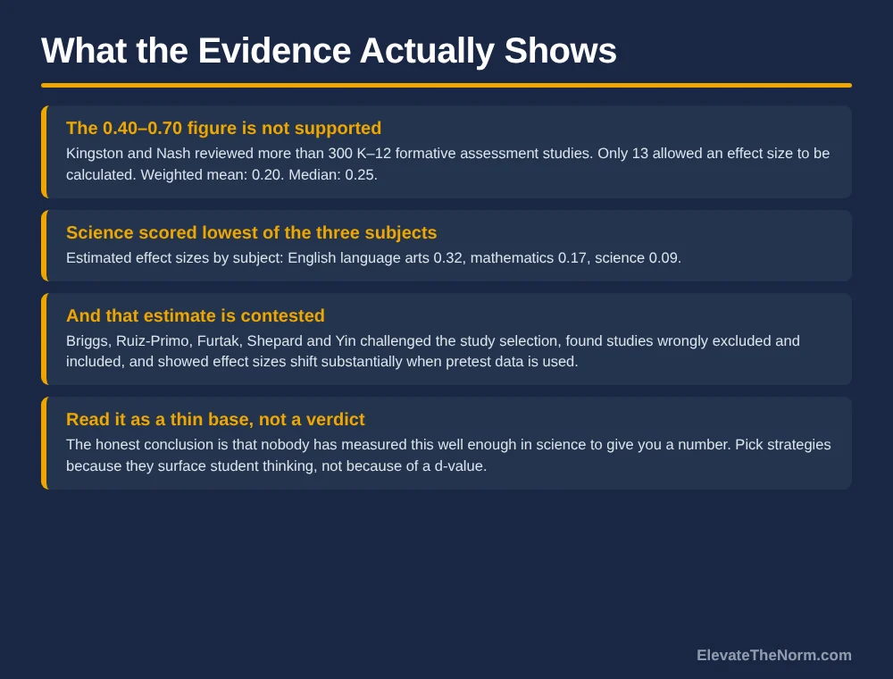 Four-row graphic on formative assessment evidence: the 0.40 to 0.70 claim is unsupported, Kingston and Nash found a weighted mean of 0.20 from 13 usable studies, subject effect sizes of 0.32 for English language arts, 0.17 for mathematics and 0.09 for science, and a published critique of that estimate