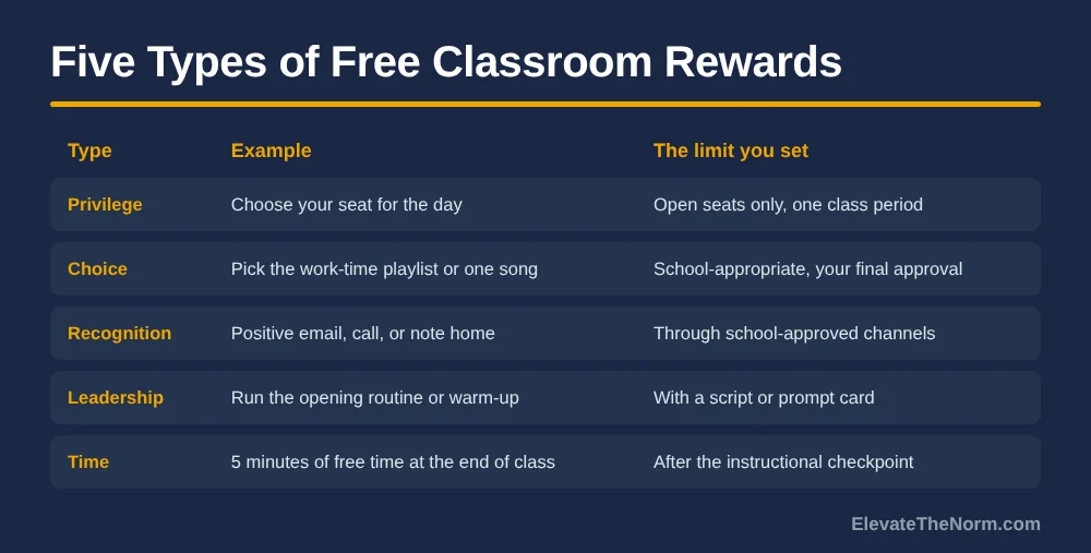 Table of five free classroom reward types with an example and limit each: privilege, choice, recognition, leadership, time