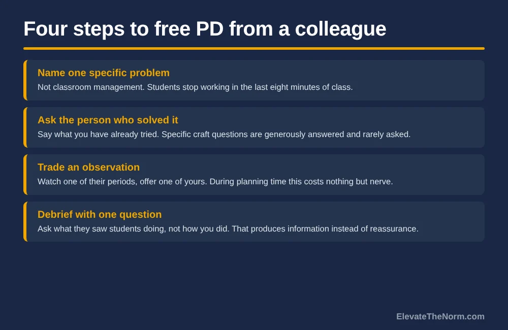 Four-row graphic showing how two teachers can set up a free peer observation exchange, from naming a specific problem to debriefing with one focused question.