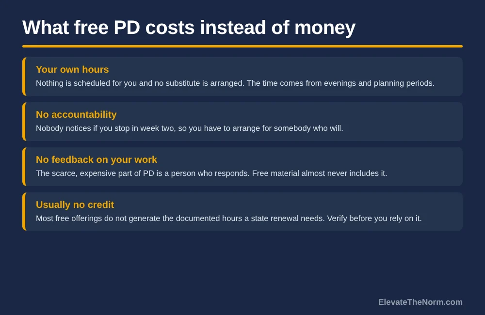 Four-row graphic listing the real costs of free professional development: teacher time, missing accountability, no feedback, and the lack of renewal credit.