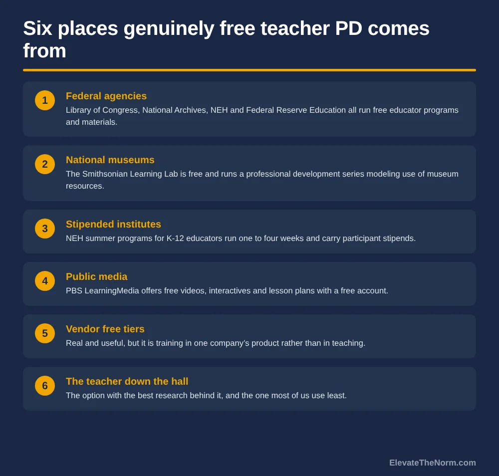 Six cards listing sources of free teacher professional development, from federal agencies and museums to stipended summer institutes and colleagues in the same building.