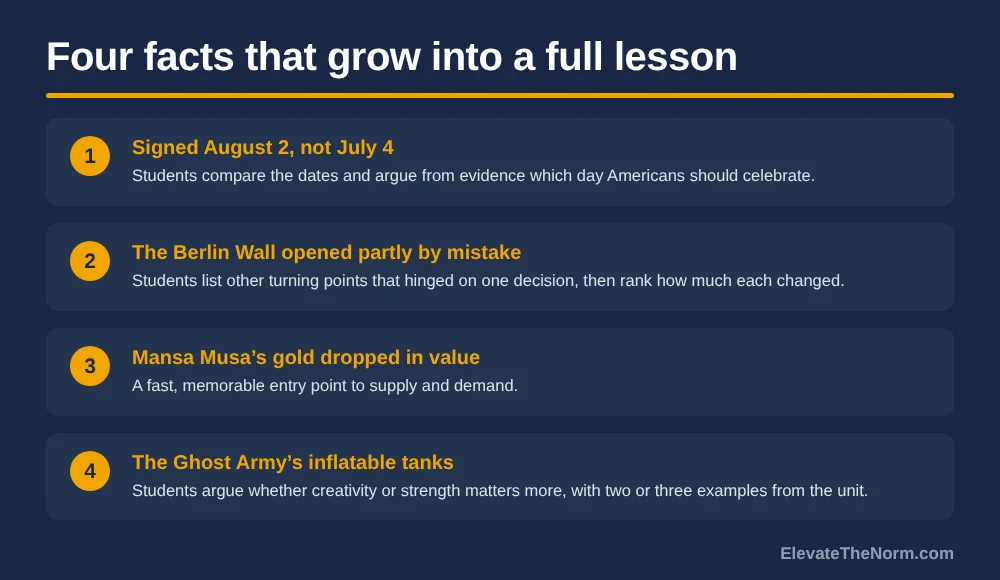 Graphic titled Four facts that grow into a full lesson, listing the August 2 signing of the Declaration, the Berlin Wall opening partly by mistake, Mansa Musa devaluing gold, and the Ghost Army inflatable tanks, each with the classroom activity it supports.