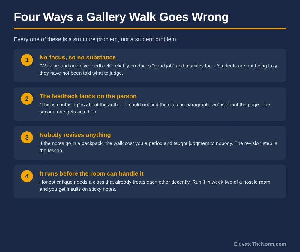 Four numbered failure modes of a gallery walk activity: no focus so no substance, feedback aimed at the person rather than the work, no revision after the walk, and running critique before the classroom culture can support it