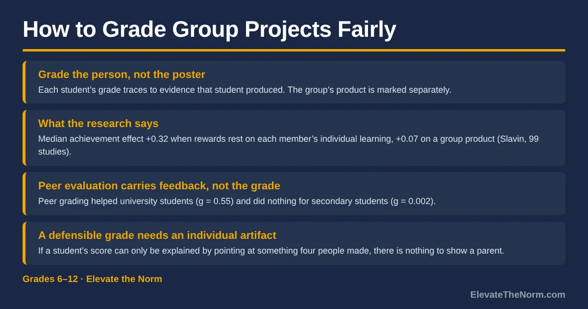 Title graphic for a guide on how to grade group projects fairly, listing four points: grade the person not the poster, the Slavin effect sizes, peer evaluation carrying feedback rather than the grade, and the need for an individual artifact.