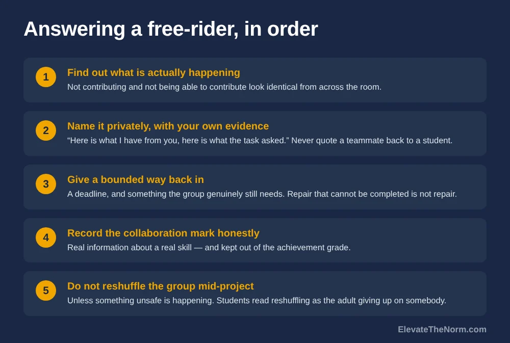 Numbered dark blue chart showing five steps for responding to a student who does not contribute to a group project, beginning with finding out what is actually happening and ending with not reshuffling the group mid-project