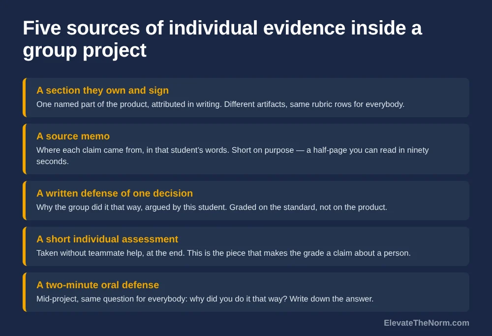 Dark blue chart listing five sources of individual evidence a teacher can collect inside a group project: a signed section, a source memo, a written defense of one decision, a short individual assessment, and a two-minute oral defense