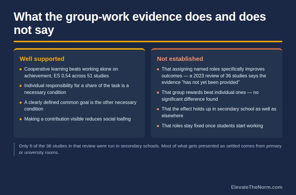 Two-column graphic separating well-supported group work findings including the 0.54 achievement effect size from unestablished claims including that assigning named roles improves outcomes