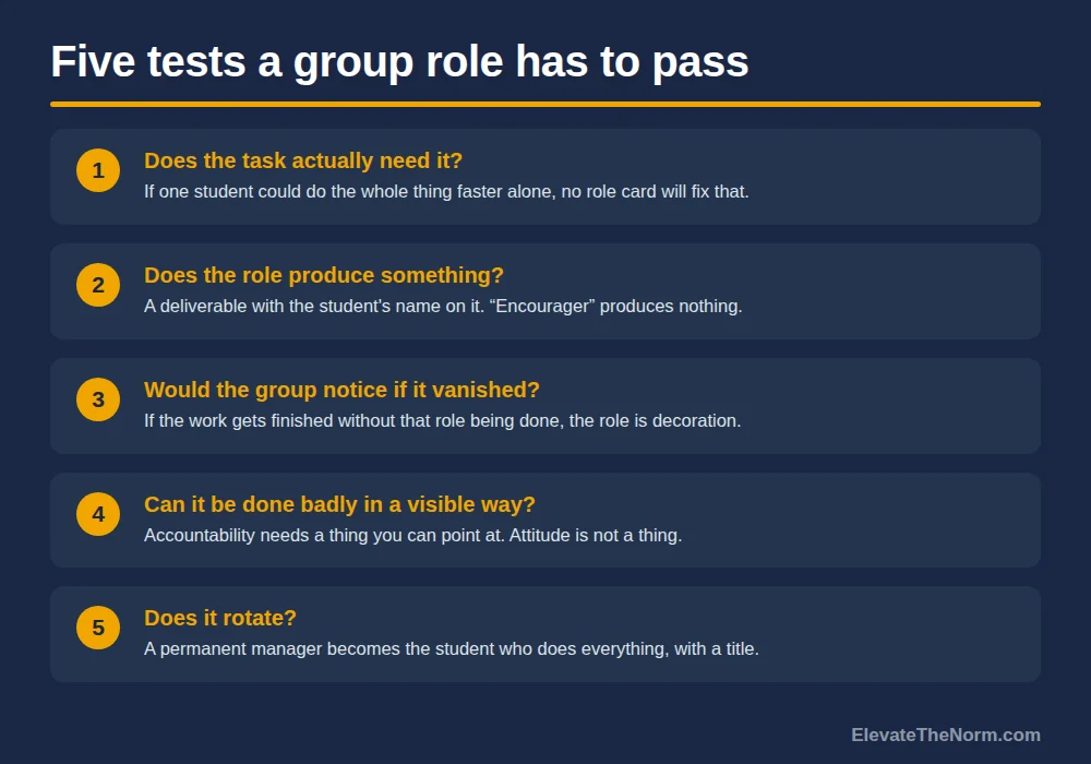 Five numbered tests a group role must pass: does the task need it, does it produce something, would the group notice if it vanished, can it be done badly visibly, and does it rotate