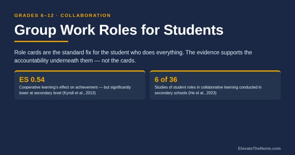 Group Work Roles for Students: What the Evidence Supports, and What It Doesn’t
