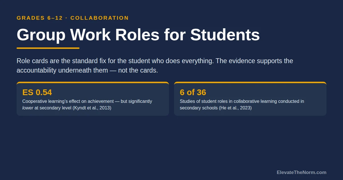 Title card reading Group Work Roles for Students with two research figures: cooperative learning effect size 0.54 that is lower at secondary level, and only 6 of 36 role studies conducted in secondary schools