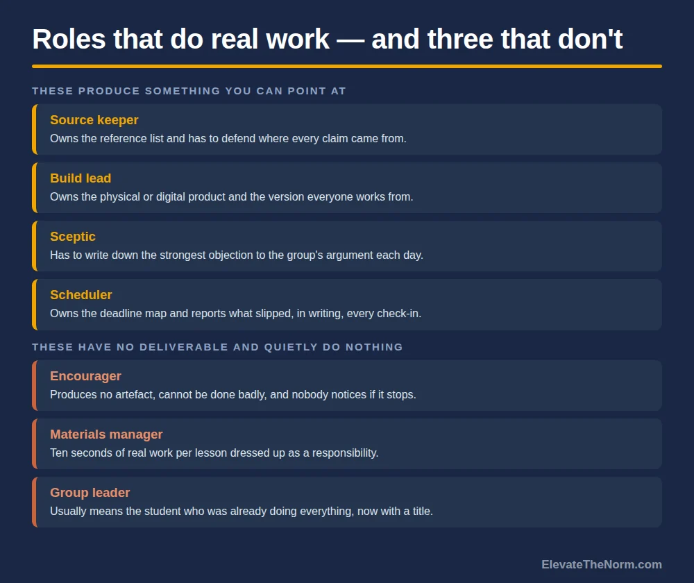 List of four group roles with real deliverables — source keeper, build lead, sceptic and scheduler — contrasted with three roles that produce nothing: encourager, materials manager and group leader