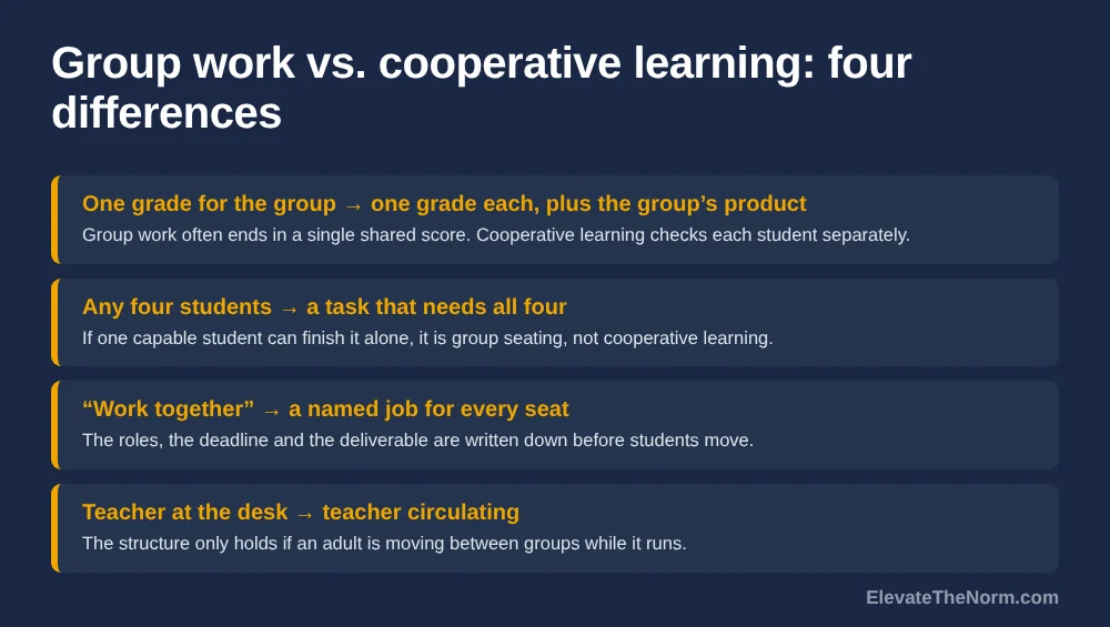Four differences between group work and cooperative learning: one group grade becomes one grade each plus the group product, any four students becomes a task that needs all four, work together becomes a named job for every seat, and teacher at the desk becomes teacher circulating