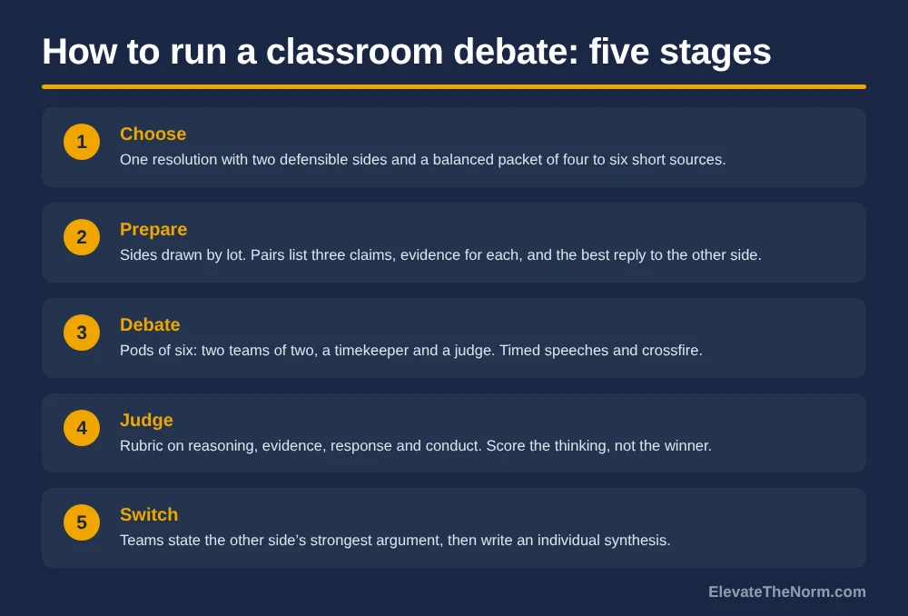 Five-stage graphic for how to run a classroom debate: choose a resolution and source packet, prepare with sides drawn by lot, debate in pods of six, judge with a rubric, then switch sides and write a synthesis.