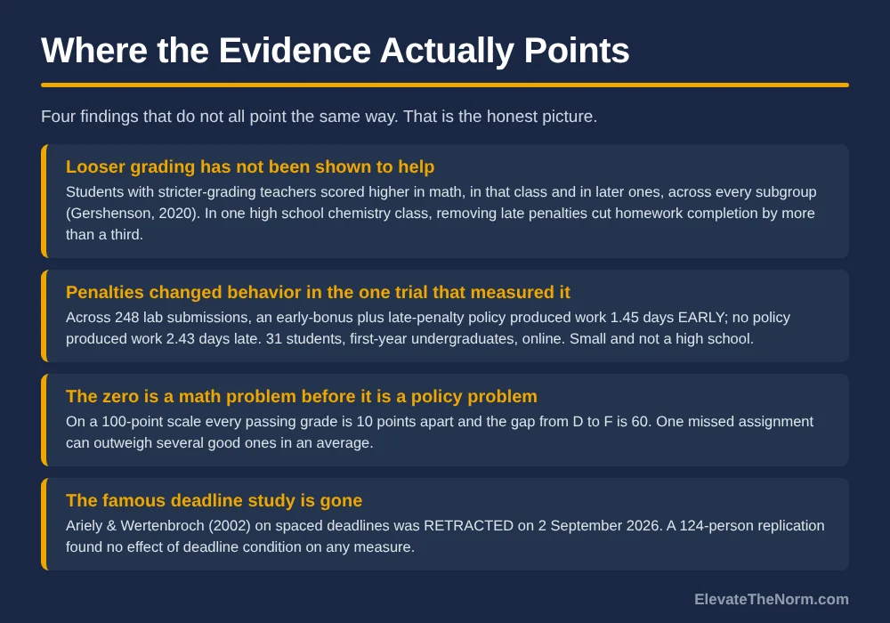 Four evidence findings on late work policy: stricter grading linked to higher math scores and a one-third drop in homework completion when late penalties were removed, a small undergraduate trial where an early-bonus plus late-penalty policy produced work 1.45 days early, the arithmetic problem of a zero on a 100-point scale, and the September 2026 retraction of the Ariely and Wertenbroch deadline study