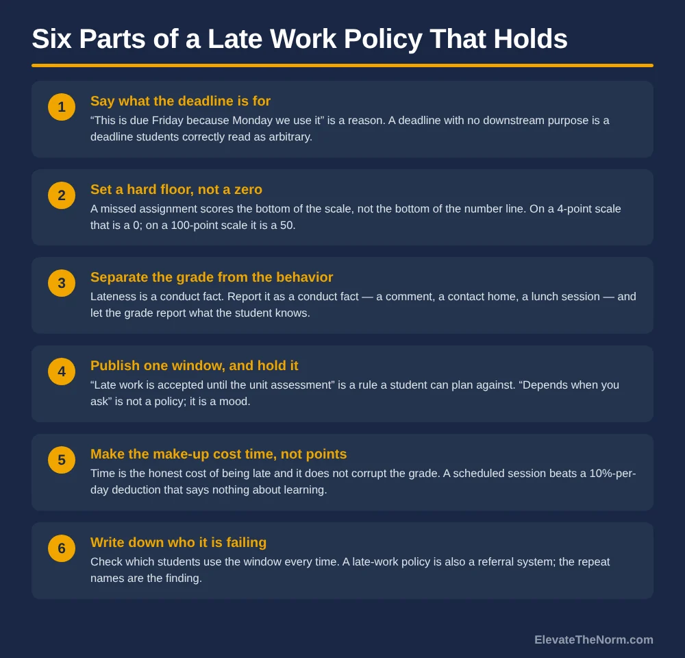 Six numbered components of a workable late work policy: state what the deadline is for, set a hard floor instead of a zero, separate the grade from the behavior, publish one window and hold it, make the make-up cost time rather than points, and record which students keep using the window