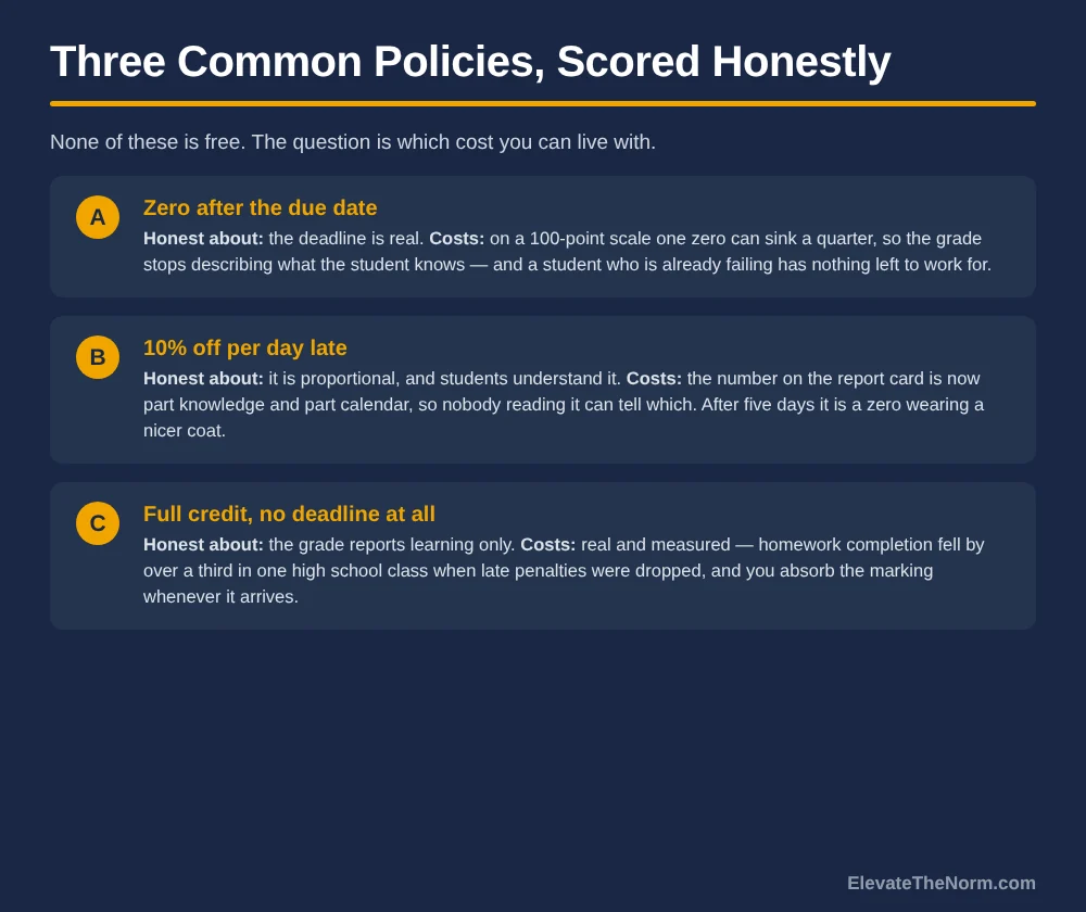 Comparison of three common late work policies with honest costs: a zero after the due date, ten percent off per day late, and full credit with no deadline, each listed with what it is honest about and what it costs