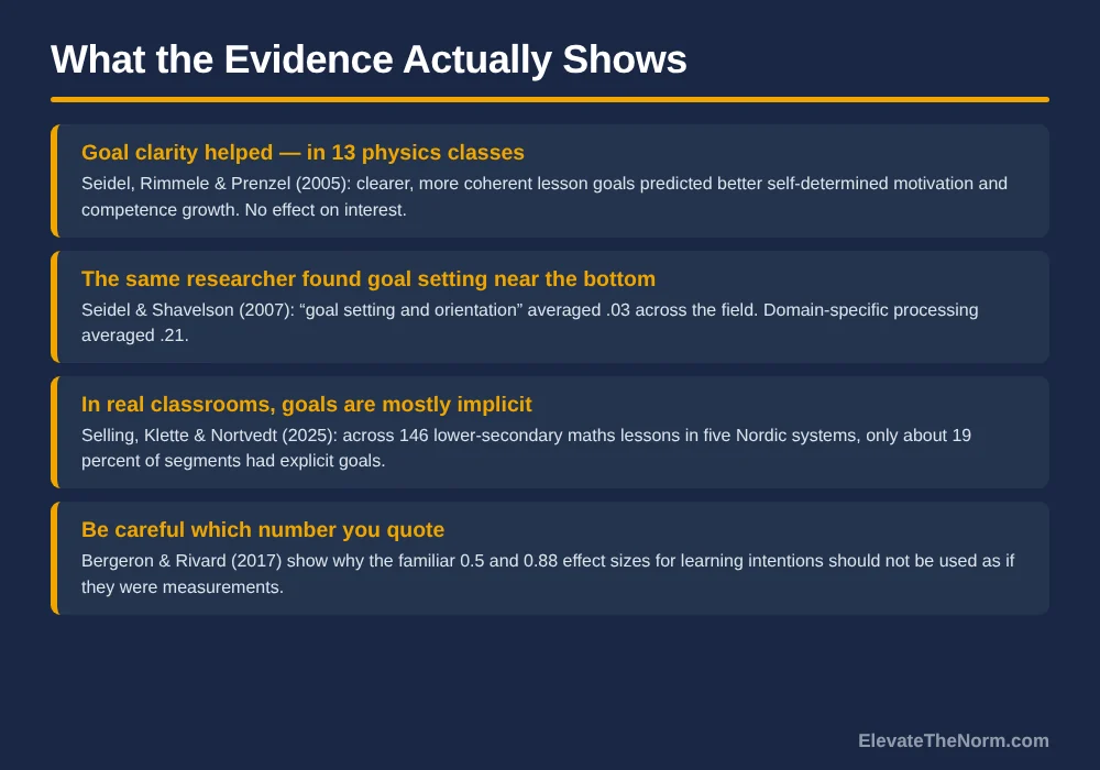 Four-row research graphic summarizing evidence on learning targets: Seidel Rimmele and Prenzel 2005 on goal clarity in 13 physics classes, Seidel and Shavelson 2007 placing goal setting near the bottom at .03, Selling Klette and Nortvedt 2025 finding only about 19 percent of lesson segments had explicit goals, and Bergeron and Rivard 2017 on why familiar effect sizes should not be quoted