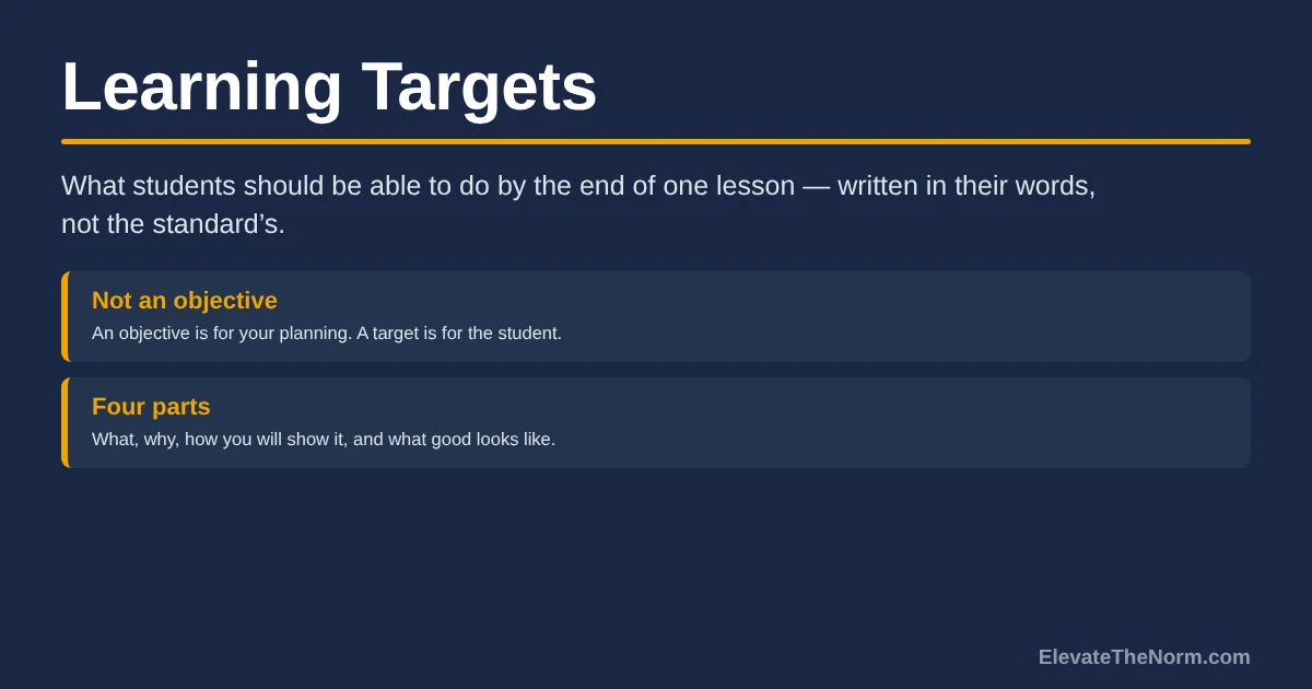 Title graphic reading Learning Targets, with two rows explaining that a learning target is written for the student rather than the teacher and has four parts: what, why, how you will show it, and what good looks like