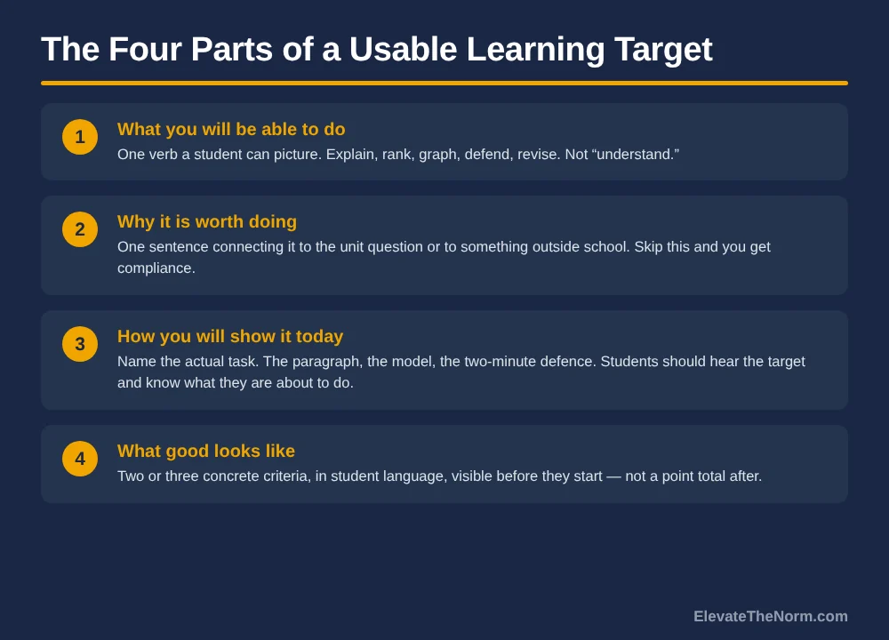 Numbered four-card graphic listing the parts of a usable learning target: what you will be able to do, why it is worth doing, how you will show it today, and what good looks like