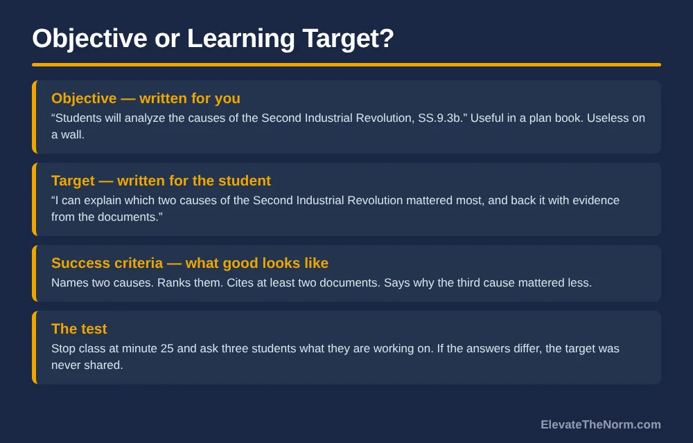 Four-row comparison graphic showing an instructional objective written in standards language, the same content rewritten as a student-facing learning target, the matching success criteria, and a test for whether the target was actually shared