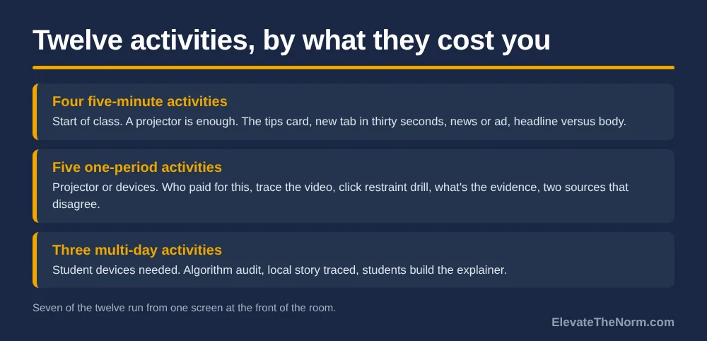 Graphic sorting twelve media literacy activities into three groups: four five-minute activities needing only a projector, five one-period activities needing a projector or devices, and three multi-day activities needing student devices.