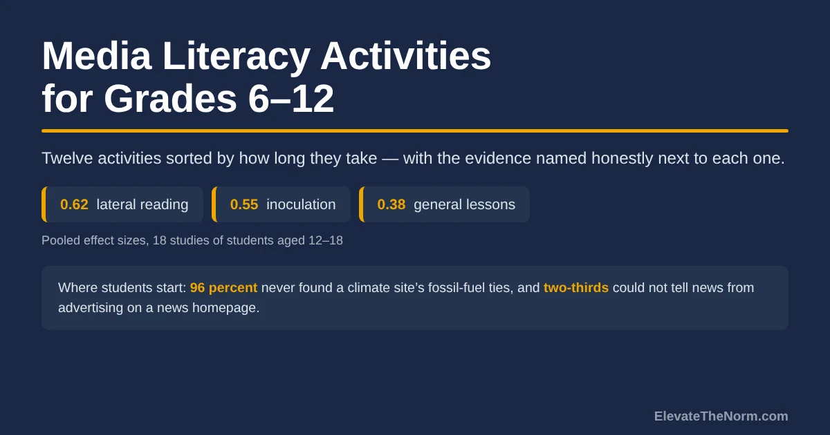 Title graphic for an article on media literacy activities for grades 6 to 12. It lists three pooled effect sizes from 18 studies of students aged 12 to 18: lateral reading 0.62, inoculation 0.55 and general lessons 0.38, and notes that 96 percent of students never found a climate site's fossil-fuel ties while two-thirds could not tell news from advertising on a news homepage.