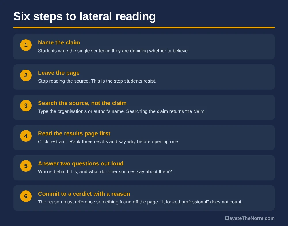 Numbered six-step graphic for teaching lateral reading: name the claim; leave the page; search the source, not the claim; read the results page first; answer two questions out loud about who is behind the information and what other sources say; and commit to a verdict with a reason found off the page.
