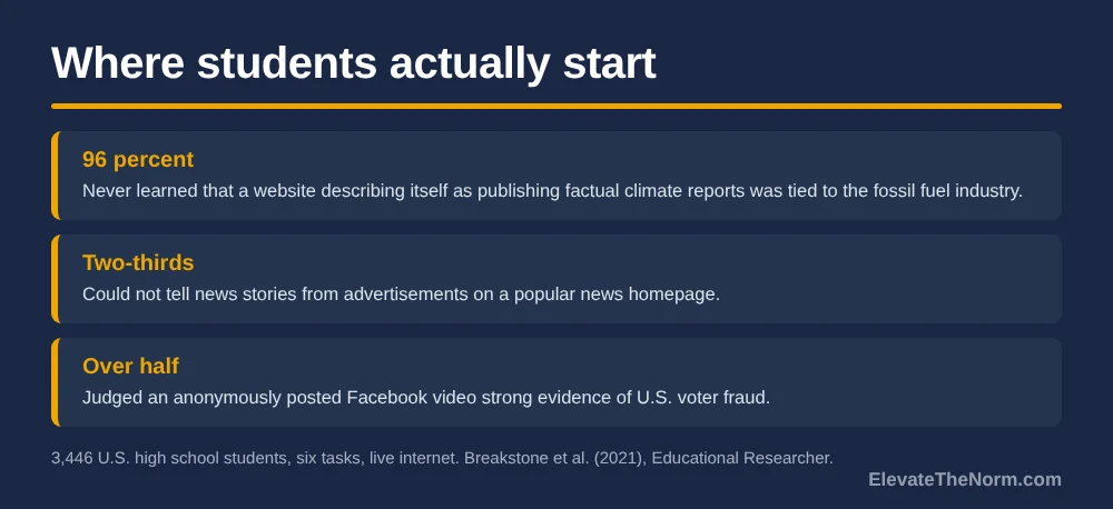 Three-row graphic on a national study of 3,446 U.S. high school students: 96 percent never learned a climate website was tied to the fossil fuel industry; two-thirds could not tell news stories from advertisements on a news homepage; over half judged an anonymously posted Facebook video strong evidence of voter fraud.