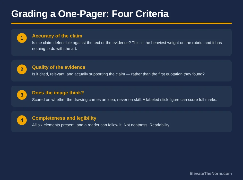 Numbered four-criteria grading graphic for a one pager assignment: accuracy of the claim, quality of the evidence, whether the image carries an idea, and completeness and legibility rather than neatness
