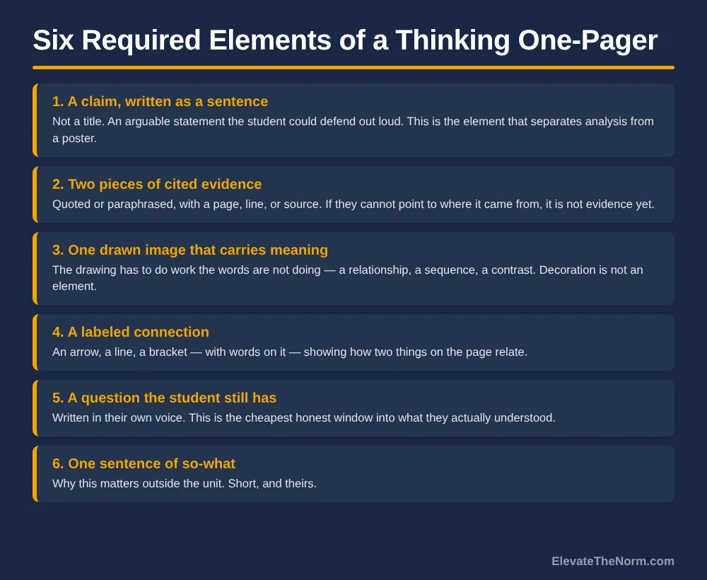 Six-row graphic listing required elements of a one pager assignment: a claim written as a sentence, two pieces of cited evidence, one drawn image that carries meaning, a labeled connection, a question the student still has, and one sentence of so-what