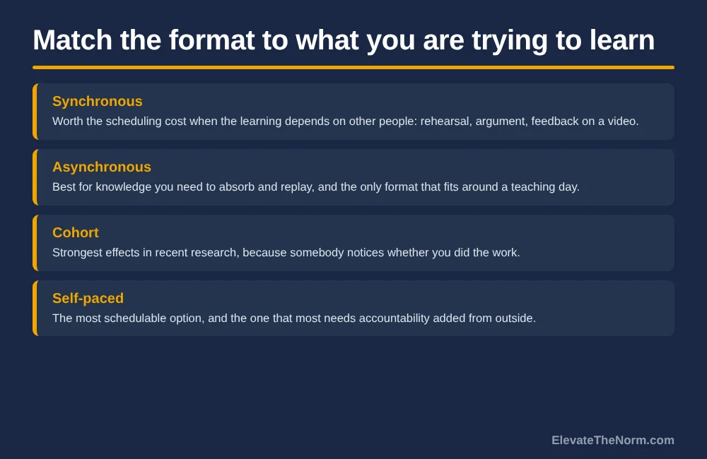 Four-row graphic comparing synchronous, asynchronous, cohort and self-paced online professional development formats and what each is best suited to.