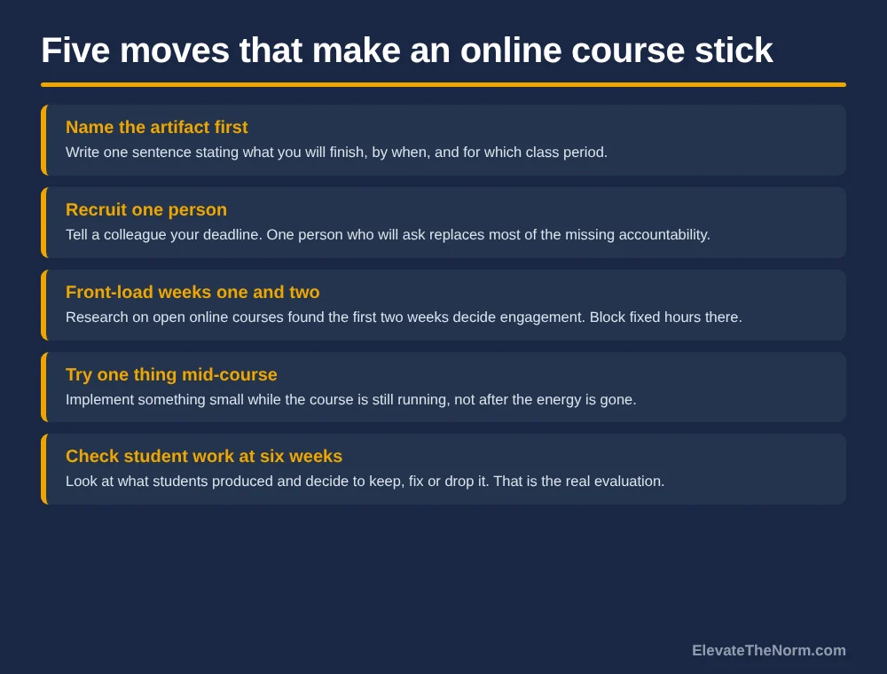 Five-row graphic listing steps for completing and applying an asynchronous online professional development course, from naming an artifact to reviewing student work after six weeks.
