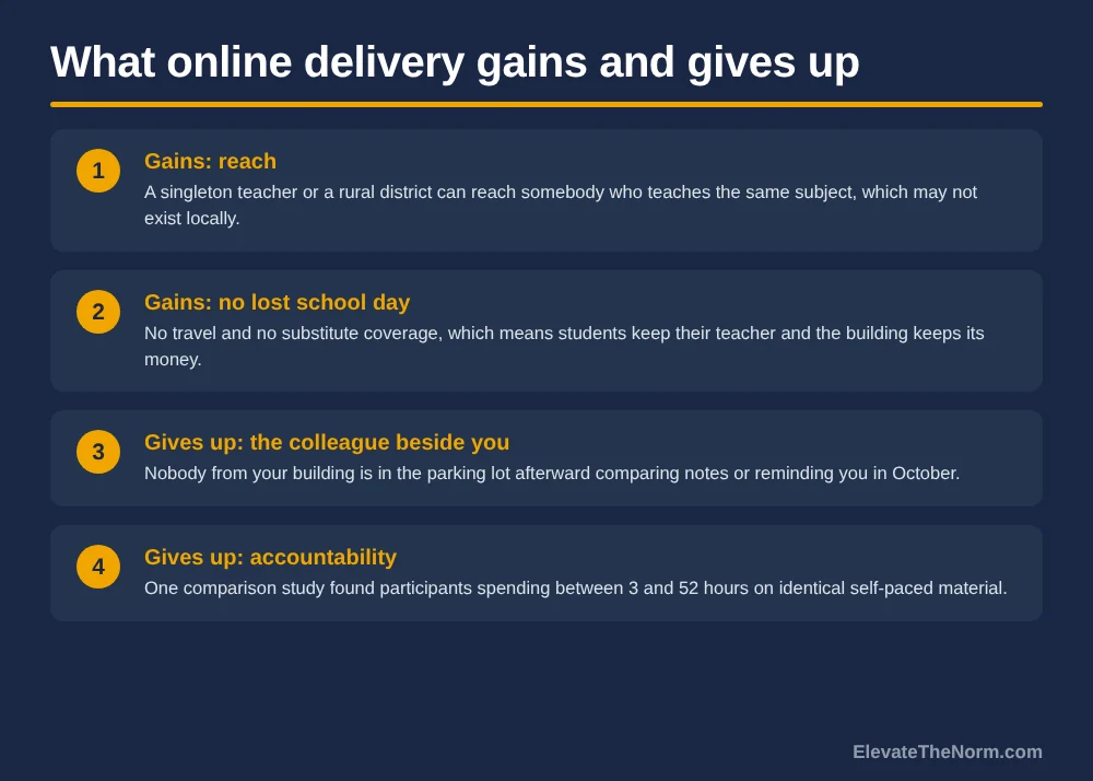 Four cards contrasting the advantages of online teacher professional development, including reach and no lost school days, against its losses in collegial support and accountability.