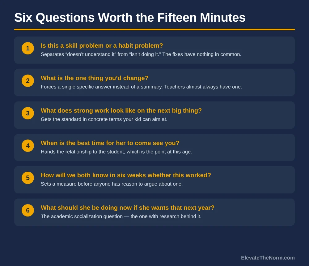 Numbered list of six questions to ask at a parent teacher conference, each with a one-line explanation of what that question is for