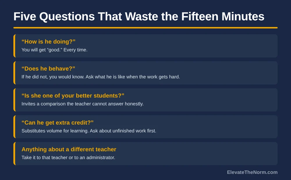 List of five parent teacher conference questions that waste time, each with the reason it produces no useful answer