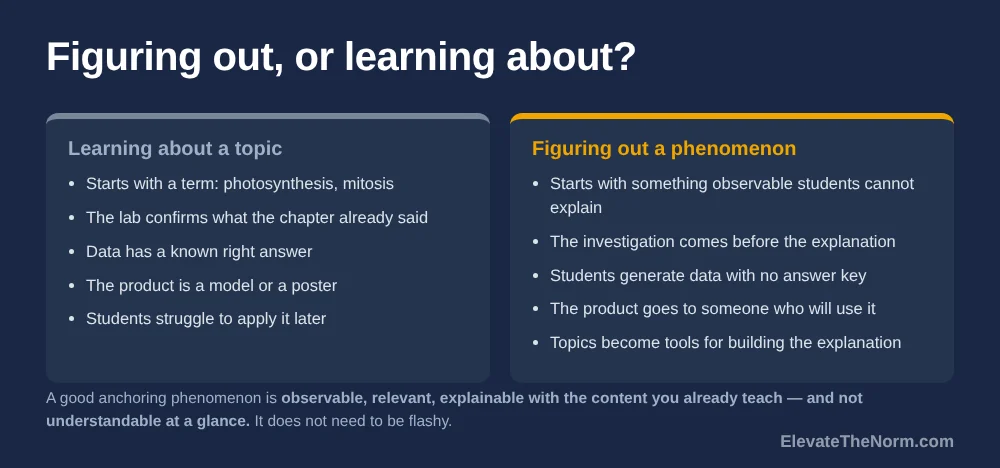 Two-column comparison contrasting learning about a science topic with figuring out a phenomenon, listing five differences including where the investigation sits and who the product is for.