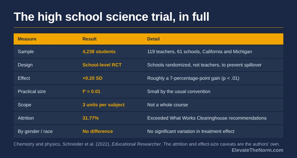 Table of results and limitations from a randomized controlled trial of a project-based high school chemistry and physics curriculum, including sample size, a 0.20 standard deviation effect, and 31.77 percent attrition.