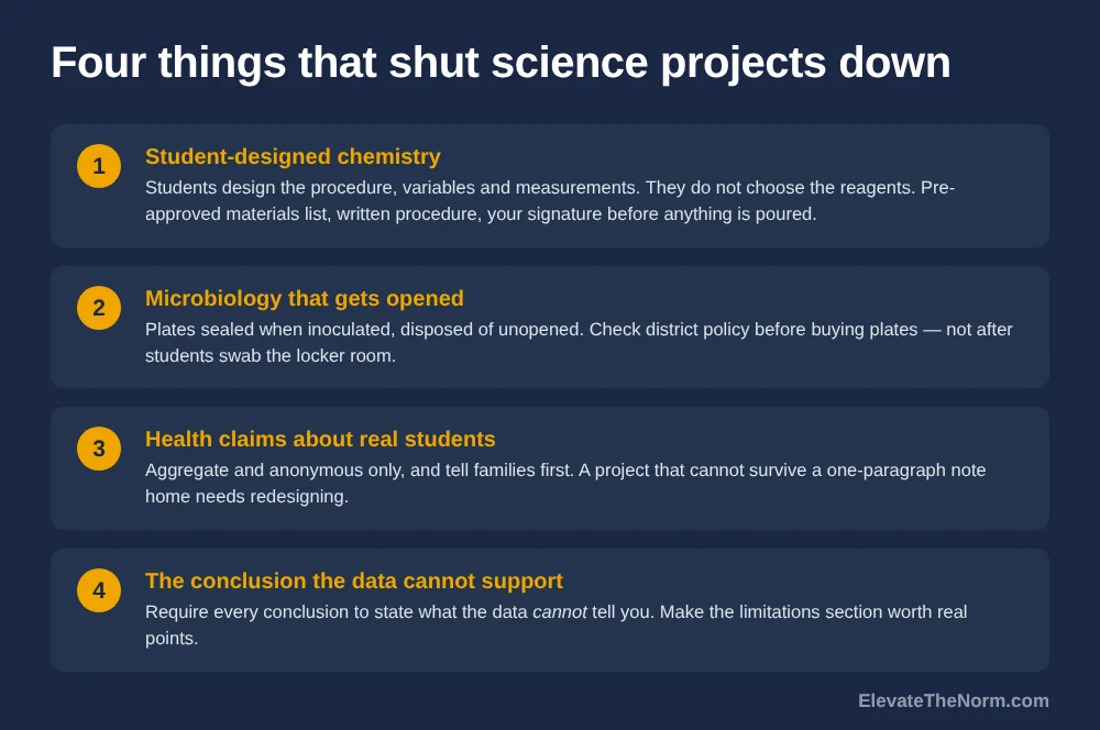 Four numbered safety and design constraints for science projects: student-designed chemistry, microbiology that gets opened, health claims about real students, and conclusions the data cannot support.