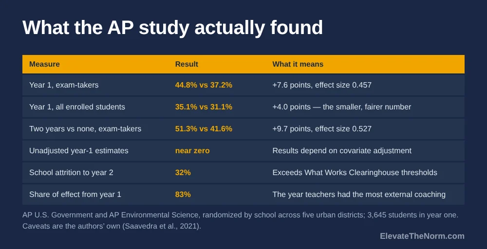 Table of results from the randomized trial of a project-based AP U.S. Government and AP Environmental Science curriculum, including the exam-taker gap, the smaller full-sample gap, and the authors' caveats about attrition and covariate adjustment.