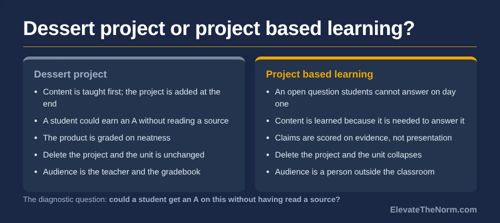 Two-column comparison of a dessert project and project based learning in social studies, listing five differences including when content is taught and who the audience is.