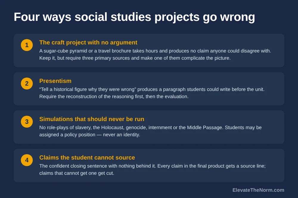 Four numbered failure modes for social studies projects: craft projects with no argument, presentism, simulations that should never be run, and claims the student cannot source.