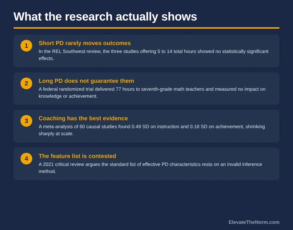 Four cards summarizing research findings on teacher professional development, including null results from a federal randomized trial and effect sizes from a coaching meta-analysis.